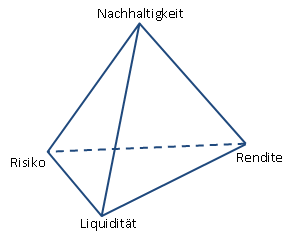 Magischer Tetraeder der Geldanlage, Ergänzung des magischen Dreiecks Rendite, Risiko, Verfügbarkeit